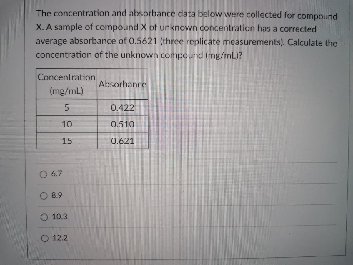 The concentration and absorbance data below were collected for compound
X. A sample of compound X of unknown concentration has a corrected
average absorbance of 0.5621 (three replicate measurements). Calculate the
concentration of the unknown compound (mg/mL)?
Concentration
(mg/mL)
Absorbance
0.422
10
0.510
15
0.621
6.7
8.9
10.3
O 12.2
