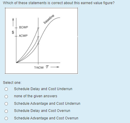 Which of these statements is correct about this earned value figure?
BCWP
ACWP
Select one:
O
baseline
T-NOW T
Schedule Delay and Cost Underrun
none of the given answers
Schedule Advantage and Cost Underrun
Schedule Delay and Cost Overrun
Schedule Advantage and Cost Overrun