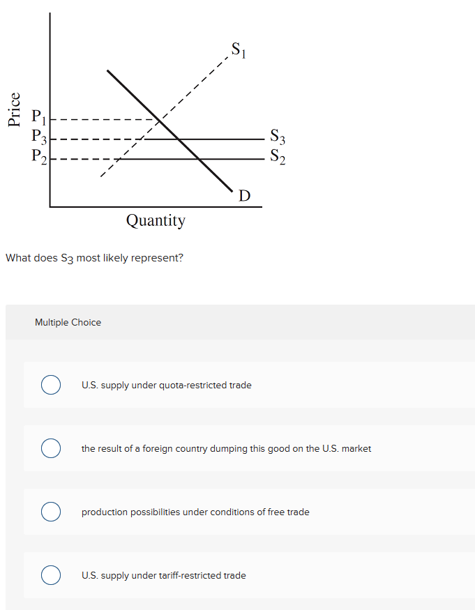 Price
Pi
P₂
S3
S₂
P2
Ꭰ
Quantity
What does S3 most likely represent?
Multiple Choice
○ U.S. supply under quota-restricted trade
☐ the result of a foreign country dumping this good on the U.S. market
○ production possibilities under conditions of free trade
U.S. supply under tariff-restricted trade