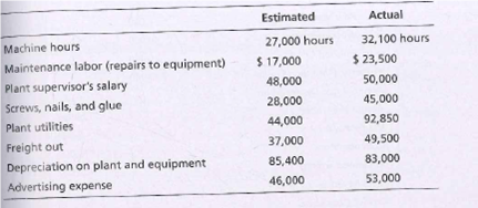 Estimated
Actual
27,000 hours
Machine hours
Maintenance labor (repairs to equipment)
Plant supervisor's salary
Screws, nails, and glue
Plant utilities
32,100 hours
$ 17,000
$ 23,500
48,000
50,000
28,000
45,000
44,000
92,850
49,500
Freight out
Depreciation on plant and equipment
Advertising expense
37,000
85,400
83,000
46,000
53,000
