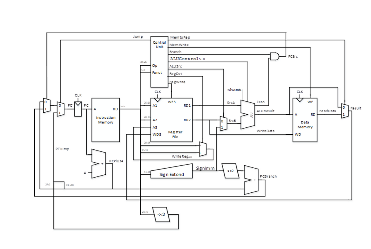 Jump
| Memto Reg
Control
MemWrite
Unit
t
Branch
PCSrc
ALUControls:0
Op
ALUSrc
Funct
RegDst
Fegwrite
shamt
CLK
CLK
CLK
WE3
Srca
Zero
WE
PC
PC
A1
RD1
RD
Result
ALUResult
ReadData
A
RD
Instruction
A2
RD2
10 SrcB
Data
Memory
Memory
A3
WriteData
WD3
Register
WD
File
PCJUMP
151
Write Regao
PCP lusa
Signimm
Sign Extend
PCBranch
270
31:28
25:0
<<2
