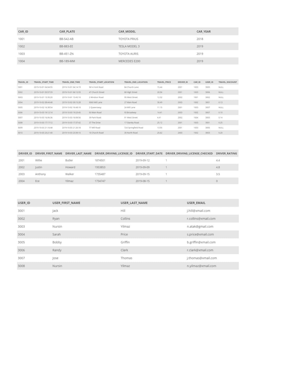 CAR ID
CAR PLATE
CAR_MODEL
CAR_YEAR
1001
BB-542-AB
TOYOTA PRIUS
2018
1002
BB-883-EE
TESLA MODEL 3
2019
1003
BB-451-ZN
TOYOTA AURIS
2019
1004
BB-189-MM
MERCEDES E200
2019
TRAVEL ID
TRAVEL START TIME
TRAVEL END TIME
TRAVEL START LOCATION
TRAVEL END LOCATION
TRAVEL PRICE
DRIVER ID
CAR ID
USER ID
TRAVEL DISCOUNT
5001
2019-10-01 04:04:55
2019-10-01 04:14:19
9614 York Road
84 Church Lane
15.44
2001
1003
3005
NULL
5002
2019-10-01 05:57:33
2019-10-01 06:12:33
47 Church Street
68 High Street
20.56
2001
1003
3006
NULL
5003
2019-10-01 13:35:20
2019-10-01 13:45:10
2 Windsor Road
95 West Street
12.32
2002
1001
3002
NULL
5004
2019-10-02 08:44:48
2019-10-02 09:15:28
9060 Mill Lane
27 Main Road
30.49
2003
1002
3001
0.13
5005
2019-10-02 16:38:54
2019-10-02 16:48:10
2 Queensway
24 Mill Lane
11.15
2001
1003
3007
NULL
5006
2019-10-03 19:12:14
2019-10-03 19:23:45
50 Main Road
93 Broadway
14.61
2003
1002
3007
0.10
5007
2019-10-03 16:06:36
2019-10-03 16:08:56
39 Park Road
91 West Street
4.41
2002
1004
3003
0.14
5008
2019-10-03 17:17:12
2019-10-03 17:37:42
37 The Drive
17 Stanley Road
25.12
2001
1003
3001
0.25
5009
2019-10-03 21:16:48
2019-10-03 21:26:18
77 Mill Road
724 Springfield Road
13.55
2001
1003
3005
NULL
5010
2019-10-03 23:21:40
2019-10-03 23:39:10
16 Church Road
30 North Road
25.62
2003
1002
3003
0.20
DRIVER_ID DRIVER_FIRST_NAME DRIVER LAST_NAME DRIVER DRIVING_LICENSE_ID DRIVER START DATE DRIVER DRIVING LICENSE_CHECKED
DRIVER RATING
2001
Willie
Butler
1874501
2019-09-12
1
4.4
2002
Justin
Howard
1953853
2019-09-09
1
4.8
2003
Anthony
Walker
1735487
2019-09-15
1
3.5
2004
Ece
Yilmaz
1734747
2019-08-15
USER ID
USER_FIRST_NAME
USER LAST_NAME
USER EMAIL
3001
Jack
Hill
j.hill@xmail.com
3002
Ryan
Collins
r.collins@xmail.com
3003
Nursin
Yilmaz
n.atak@gmail.com
3004
Sarah
Price
s.price@xmail.com
3005
Bobby
Griffin
b.griffin@xmail.com
3006
Randy
Clark
r.clark@xmail.com
3007
Jose
Thomas
j.thomas@xmail.com
3008
Nursin
Yilmaz
n.yilmaz@xmail.com
