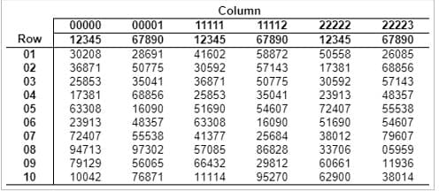 00000
12345
30208
36871
Column
11112
67890
58872
00001
11111
22222
12345
50558
22223
Row
67890
67890
26085
12345
01
02
28691
50775
41602
30592
57143
17381
68856
57143
48357
55538
50775
03
04
25853
17381
35041
68856
16090
48357
55538
36871
25853
51690
30592
23913
35041
05
06
07
63308
23913
72407
54607
16090
25684
86828
29812
72407
51690
38012
63308
54607
79607
05959
41377
08
09
94713
79129
97302
56065
57085
66432
33706
60661
11936
10
10042
76871
11114
95270
62900
38014
