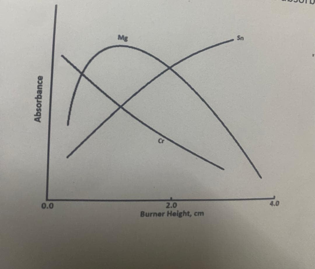 Absorbance
Mg
Sn
Cr
0.0
2.0
Burner Height, cm
1