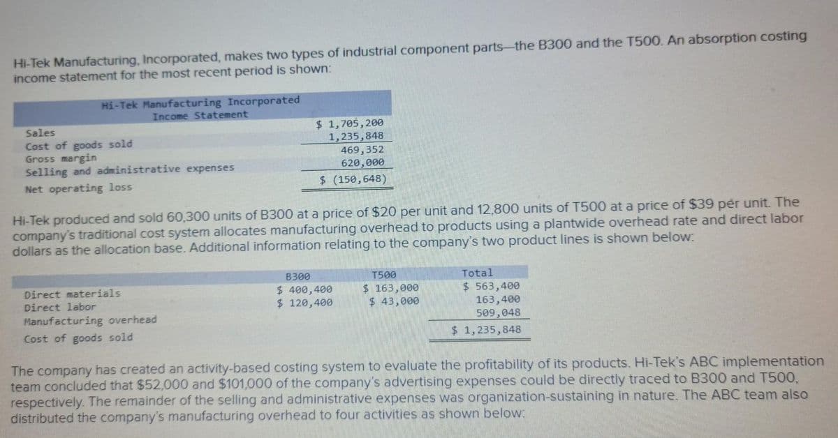 Hi-Tek Manufacturing, Incorporated, makes two types of industrial component parts-the B300 and the T500. An absorption costing
income statement for the most recent period is shown:
Hi-Tek Manufacturing Incorporated
Income Statement
Sales
Cost of goods sold
Gross margin
Selling and administrative expenses
Net operating loss
Hi-Tek produced and sold 60,300 units of B300 at a price of $20 per unit and 12,800 units of T500 at a price of $39 per unit. The
company's traditional cost system allocates manufacturing overhead to products using a plantwide overhead rate and direct labor
dollars as the allocation base. Additional information relating to the company's two product lines is shown below:
Direct materials
Direct labor
$ 1,705, 200
1,235,848
469,352
620,000
$ (150,648)
Manufacturing overhead
Cost of goods sold
B300
$ 400,400
$ 120,400
T500
$ 163,000
$ 43,000
Total
$ 563,400
163,400
509,048
$ 1,235,848
The company has created an activity-based costing system to evaluate the profitability of its products. Hi-Tek's ABC implementation
team concluded that $52,000 and $101,000 of the company's advertising expenses could be directly traced to B300 and T500,
respectively. The remainder of the selling and administrative expenses was organization-sustaining in nature. The ABC team also
distributed the company's manufacturing overhead to four activities as shown below: