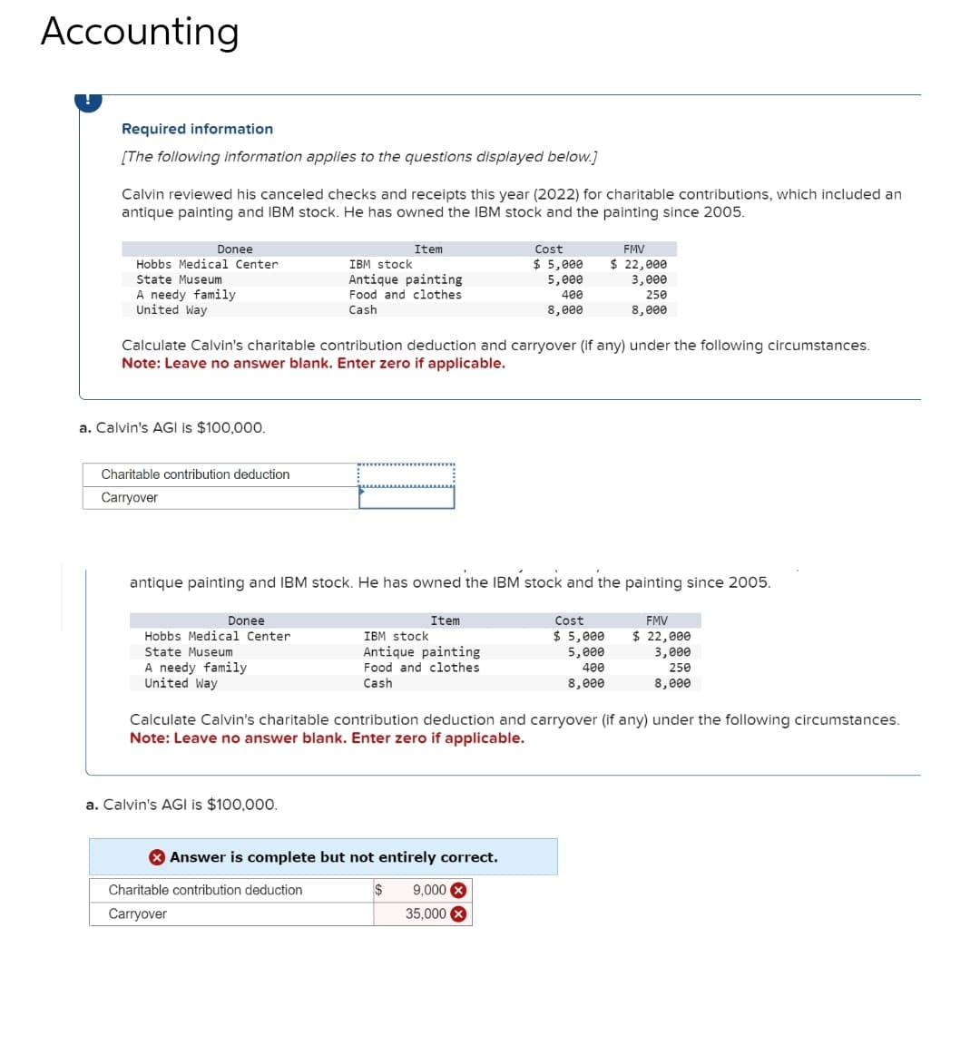 Accounting
Required information
[The following information applies to the questions displayed below.]
Calvin reviewed his canceled checks and receipts this year (2022) for charitable contributions, which included an
antique painting and IBM stock. He has owned the IBM stock and the painting since 2005.
Donee
Hobbs Medical Center
State Museum
A needy family
United Way
a. Calvin's AGI is $100,000.
Charitable contribution deduction
Carryover
Calculate Calvin's charitable contribution deduction and carryover (if any) under the following circumstances.
Note: Leave no answer blank. Enter zero if applicable.
Donee
Hobbs Medical Center
State Museum
A needy family
United Way
Item
IBM stock
Antique painting
Food and clothes
Cash
antique painting and IBM stock. He has owned the IBM stock and the painting since 2005.
Cost
$5,000
5,000
400
8,000
a. Calvin's AGI is $100,000.
Charitable contribution deduction
Carryover
Item
IBM stock
Antique painting
Food and clothes.
Cash
Cost
$ 5,000
5,000
400
8,000
> Answer is complete but not entirely correct.
$
FMV
$ 22,000
3,000
250
8,000
Calculate Calvin's charitable contribution deduction and carryover (if any) under the following circumstances.
Note: Leave no answer blank. Enter zero if applicable.
9,000 X
35,000 X
FMV
$ 22,000
3,000
250
8,000