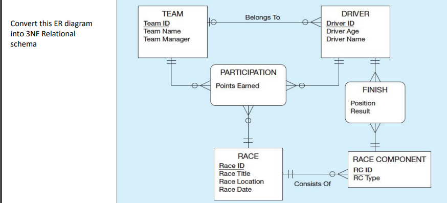 TEAM
DRIVER
Driver ID
Driver Age
Driver Name
Belongs To
He
Team ID
Team Name
Team Manager
Convert this ER diagram
into 3NF Relational
schema
PARTICIPATION
Points Earned
FINISH
Position
Result
RACE
RACE COMPONENT
Race ID
Race Title
Race Location
Race Date
RC ID
RC Туpe
%3
Consists Of
