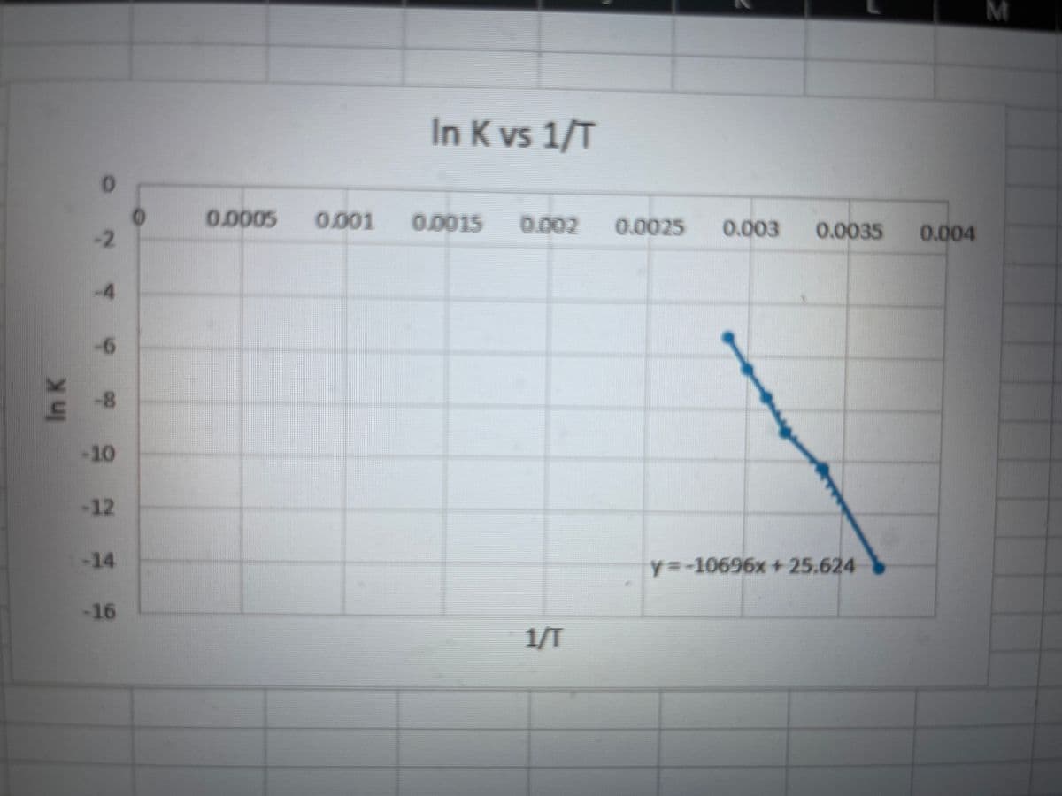 In K
5
0
-2
-4
-6
-10
-12
-16
In K vs 1/T
0.0005 0.001 0.0015
1/1
0.0025
0.003
0.0035 0.004
y=-10696x+25.624
M