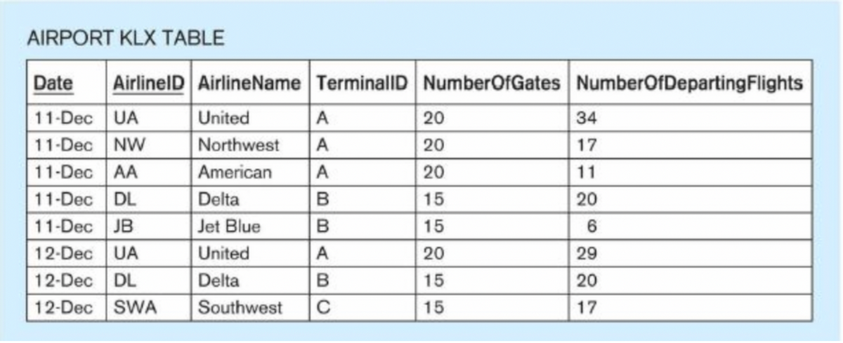 AIRPORT KLX TABLE
Date AirlineID AirlineName TerminalID NumberOfGates NumberOfDeparting Flights
11-Dec UA
11-Dec NW
11-Dec AA
11-Dec DL
11-Dec JB
12-Dec UA
12-Dec DL
12-Dec SWA
United
A
Northwest A
American
A
B
B
A
B
Southwest с
Delta
Jet Blue
United
Delta
20
20
20
15
15
20
15
15
34
17
11
20
6
29
20
17