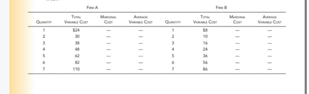 FIRM A
FIRM B
TOTAL
QUANTITY
VARIABLE COST
MARGINAL
COST
AVERAGE
VARIABLE COST
QUANTITY
TOTAL
VARIABLE COST
MARGINAL
COST
AVERAGE
VARIABLE COST
1
$24
1
$8
2
30
2
10
3
38
3
16
4
48
24
5
62
5
36
6
82
6
56
7
110
7
86