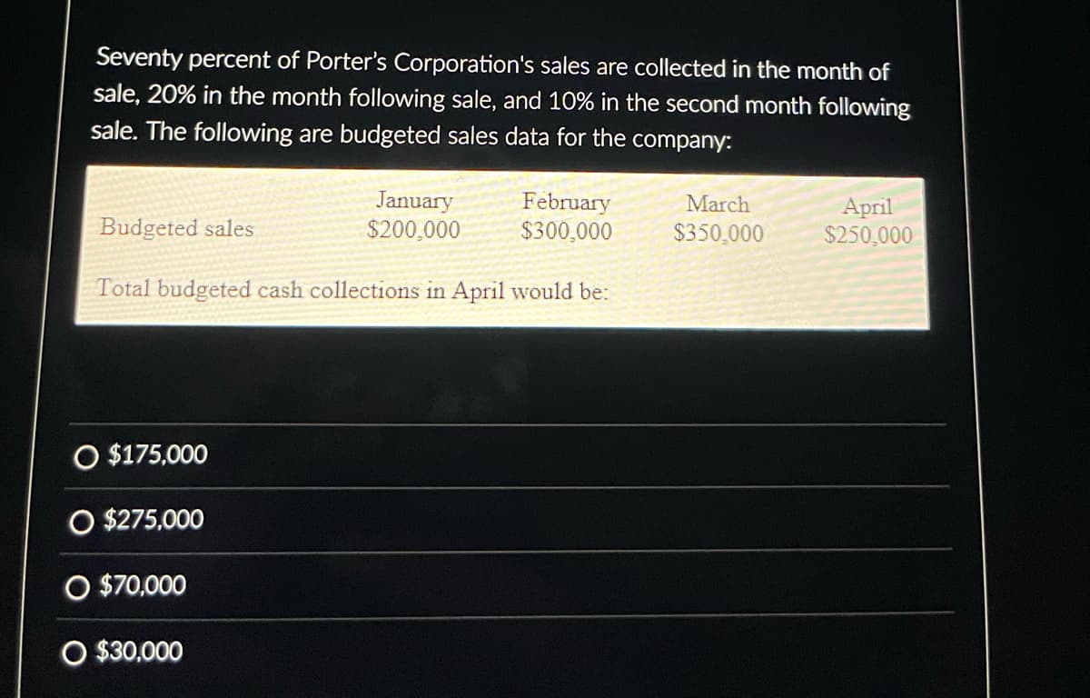 Seventy percent of Porter's Corporation's sales are collected in the month of
sale, 20% in the month following sale, and 10% in the second month following
sale. The following are budgeted sales data for the company:
Budgeted sales
O $175,000
O $275,000
O $70,000
January
$200,000
Total budgeted cash collections in April would be:
O $30,000
February
$300,000
March
$350,000
April
$250,000