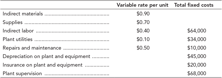 Variable rate per unit Total fixed costs
Indirect materials
$0.90
Supplies ...
$0.70
Indirect labor
$0.40
$64,000
Plant utilities
$0.10
$34,000
Repairs and maintenance
$0.50
$10,000
Depreciation on plant and equipment .
$45,000
Insurance on plant and equipment
$20,000
Plant supervision
$68,000
