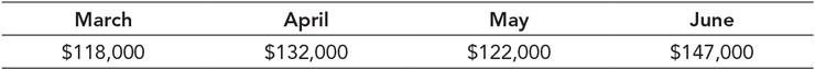 March
April
May
June
$118,000
$132,000
$122,000
$147,000
