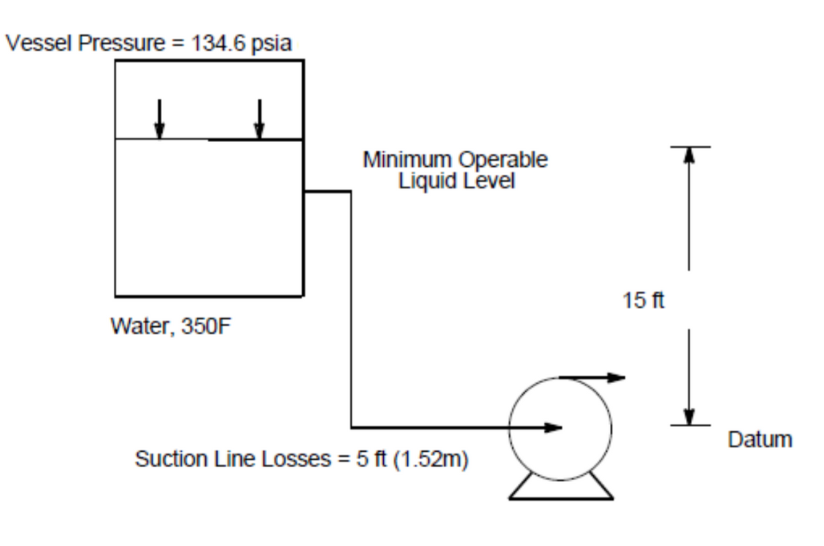 Vessel Pressure = 134.6 psia
Minimum Operable
Liquid Level
15 ft
Water, 350F
Datum
Suction Line Losses = 5 ft (1.52m)
%3D
