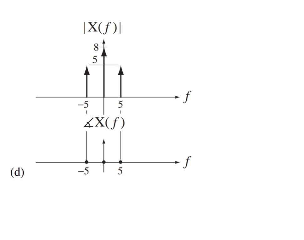 -5 I 5
|X(f)|
8-
5
- f
5
4X(f)
(d)
-5
5
