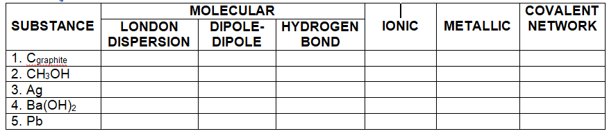 MOLECULAR
COVALENT
SUBSTANCE
LONDON
DIPOLE-
HYDROGEN
IONIC
METALLIC NETWORK
DISPERSION
DIPOLE
BOND
1. Cgraphite
2. CH3OH
3. Ag
4. Ba(ОН)2
5. Pb
