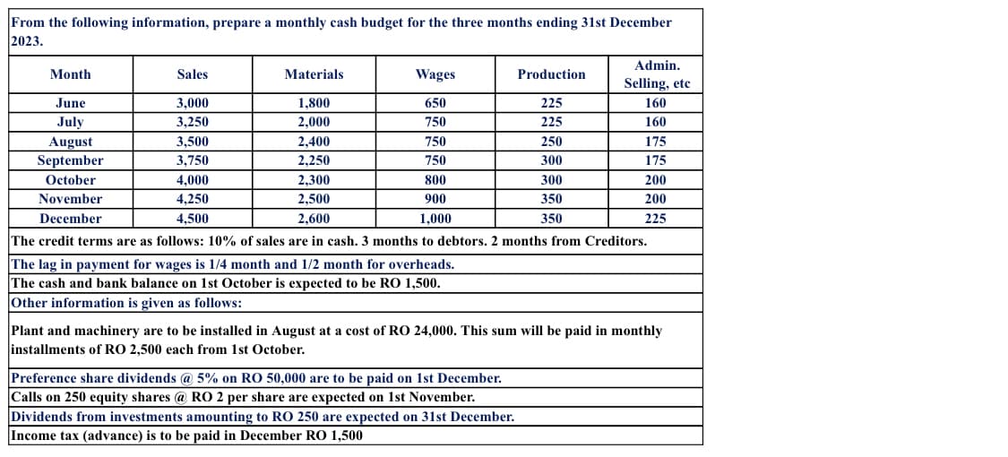 From the following information, prepare a monthly cash budget for the three months ending 31st December
2023.
Month
June
July
August
September
October
November
December
Materials
Wages
1,800
650
2,000
750
2,400
750
2,250
750
2.300
800
2,500
2,600
900
1,000
The credit terms are as follows: 10% of sales are in cash. 3 months to debtors. 2 months from Creditors.
Sales
3,000
3,250
3,500
3,750
4,000
4,250
4,500
The lag in payment for wages is 1/4 month and 1/2 month for overheads.
The cash and bank balance on 1st October is expected to be RO 1,500.
Other information is given as follows:
Admin.
Selling, etc
160
160
175
175
200
200
225
Production
225
225
250
300
300
350
350
Preference share dividends @ 5% on RO 50,000 are to be paid on 1st December.
Calls on 250 equity shares @RO 2 per share are expected on 1st November.
Dividends from investments amounting to RO 250 are expected on 31st December.
Income tax (advance) is to be paid in December RO 1,500
Plant and machinery are to be installed in August at a cost of RO 24,000. This sum will be paid in monthly
installments of RO 2,500 each from 1st October.