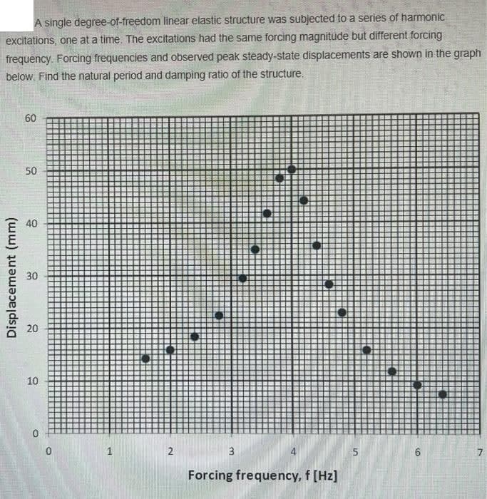 A single degree-of-freedom linear elastic structure was subjected to a series of harmonic
excitations, one at a time. The excitations had the same forcing magnitude but different forcing
frequency. Forcing frequencies and observed peak steady-state displacements are shown in the graph
below. Find the natural period and damping ratio of the structure.
Displacement (mm)
60
50
40
30
20
10
0
0
1
2
.
3
4
Forcing frequency, f [Hz]
5
4.
6
7