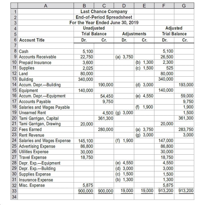 в с
Last Chance Company
End-of-Period Spreadsheet
For the Year Ended June 30, 2019
Unadjusted
Trial Balance
G
3
Adjusted
Trial Balance
Adjustments
6 Account Title
Cr.
Dr.
Dr.
Cr.
Dr.
Cr.
5,100
26,500
2,300
8 Cash
9 Accounts Receivable
10 Prepaid Insurance
11 Supplies
12 Land
13 Building
14 Accum. Depr.-Building
15 Equipment
|16 Accum. Depr.–Equipment
17 Accounts Payable
18 Salaries and Wages Payable
19 Unearned Rent
20 Tami Garrigan, Capital
21 Tami Garrigan, Drawing
22 Fees Earned
23 Rent Revenue
| 24 Salaries and Wages Expense
25 Advertising Expense
26 Utilities Expense
27 Travel Expense
28 Depr. Exp.-Equipment
29 Depr. Exp.–Building
30 Supplies Expense
31 Insurance Expense
32 Misc. Expense
33
5,100
22,750
(a) 3,750
(b) 1,300
(c) 1,500
3,600
2,025
80,000
525
80,000
340,000
340,000
190,000
(d) 3,000
193,000
140,000
140,000
54,450
9,750
59,000
9,750
1,900
1,500
361,300
(e) 4,550
(f) 1,900
4,500 (g) 3,000
361,300
20,000
20,000
280,000
283,750
3,000
(a) 3,750
(g) 3,000
147,000
86,800
30,000
18,750
4,550
(f) 1,900
145,100
86,800
30,000
18,750
(e) 4,550
(d) 3,000
(c) 1,500
(b) 1,300
3,000
1,500
1,300
5,875
5,875
19,000 913,200 913,200
900,000 900,000
19,000
34
-NM 45 O70OO
