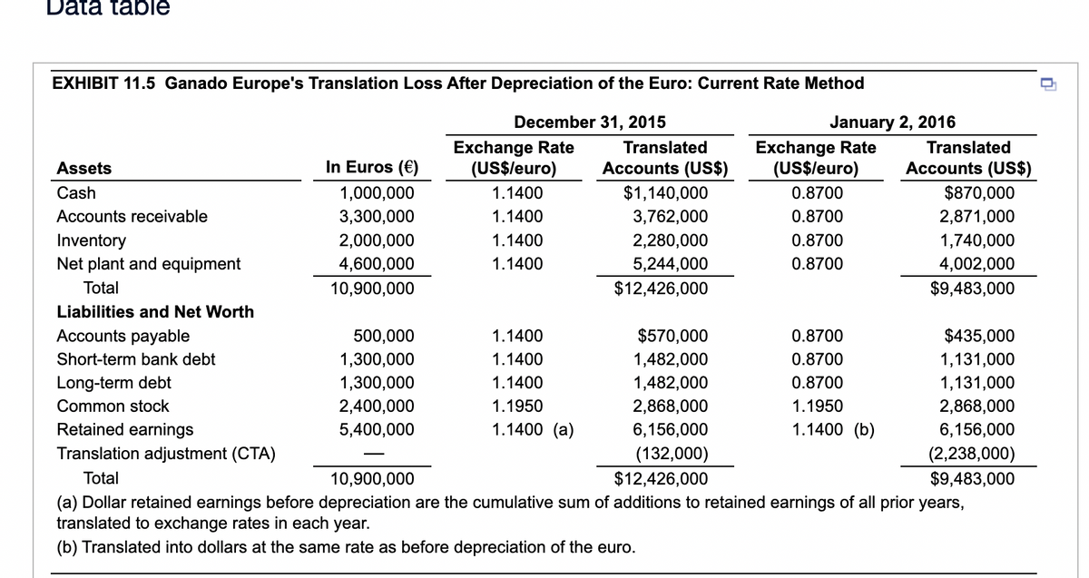 Data table
EXHIBIT 11.5 Ganado Europe's Translation Loss After Depreciation of the Euro: Current Rate Method
December 31, 2015
Exchange Rate
Translated
Exchange Rate
(US$/euro) Accounts (US$) (US$/euro)
1.1400
$1,140,000
0.8700
1.1400
3,762,000
0.8700
1.1400
2,280,000
0.8700
1.1400
5,244,000
0.8700
$12,426,000
BB
1.1400
$570,000
0.8700
1.1400
1,482,000
0.8700
1.1400
1,482,000
0.8700
1.1950
2,868,000
1.1950
1.1400 (a)
6,156,000
1.1400 (b)
(132,000)
$12,426,000
Assets
Cash
Accounts receivable
Inventory
Net plant and equipment
Total
Liabilities and Net Worth
Accounts payable
Short-term bank debt
Long-term debt
Common stock
Retained earnings
Translation adjustment (CTA)
Total
In Euros (€)
1,000,000
3,300,000
2,000,000
4,600,000
10,900,000
500,000
1,300,000
1,300,000
2,400,000
5,400,000
January 2, 2016
Translated
Accounts (US$)
$870,000
2,871,000
1,740,000
4,002,000
$9,483,000
$435,000
1,131,000
1,131,000
2,868,000
6,156,000
(2,238,000)
$9,483,000
10,900,000
(a) Dollar retained earnings before depreciation are the cumulative sum of additions to retained earnings of all prior years,
translated to exchange rates in each year.
(b) Translated into dollars at the same rate as before depreciation of the euro.