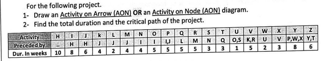 For the following project.
1- Draw an Activity on Arrow (AON) OR an Activity on Node (AON) diagram.
2- Find the total duration and the critical path of the project.
Cat Activity H
Preceded by..
Dur. In weeks
10
1
H
8
J
k
HJ
6
4
L
J
2
M
J
4
N
I
4
0
1
5
R
M
Q
P
1,J
L
5
5
S
N
3
T
Q
3
U
O,S
1
Y
VP,W,X
8
V W X
K,R
U
5
2
3
Z
Y,T
6