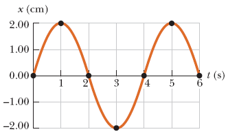 x (cm)
2.00
1.00
0.00
t (s)
1
3
5
-1.00
-2.00
4,
2,
