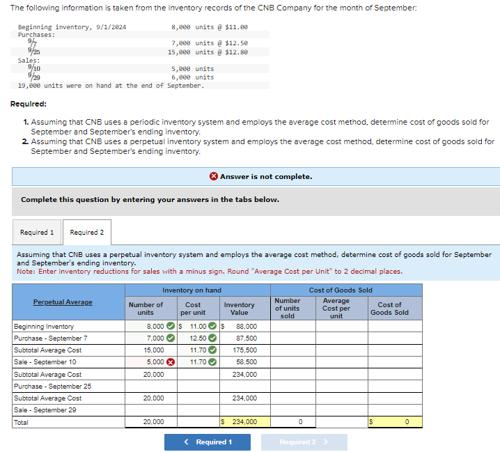 The following information is taken from the inventory records of the CNB Company for the month of September:
Beginning inventory, 9/1/2024
Purchases:
8,000 units @ $11.00
9/25
Sales:
9/10
9/29
7,000 units @ $12.50
15,000 units @ $12.80
5,000 units
6,000 units
19,000 units were on hand at the end of September.
Required:
1. Assuming that CNB uses a periodic inventory system and employs the average cost method, determine cost of goods sold for
September and September's ending inventory.
2. Assuming that CNB uses a perpetual inventory system and employs the average cost method, determine cost of goods sold for
September and September's ending inventory.
Answer is not complete.
Complete this question by entering your answers in the tabs below.
Required 1 Required 2
Assuming that CNB uses a perpetual inventory system and employs the average cost method, determine cost of goods sold for September
and September's ending inventory.
Note: Enter inventory reductions for sales with a minus sign. Round "Average Cost per Unit" to 2 decimal places.
Inventory on hand
Perpetual Average
Number of
units
Cost
per unit
Inventory
Value
Number
of units
sold
Beginning Inventory
8,000
$ 11.00 $
88,000
Purchase - September 7
7,000
12.50
87,500
Subtotal Average Cost
15,000
11.70✔
175,500
Sale - September 10
5,000
11.70
58,500
Subtotal Average Cost
20,000
234,000
Purchase - September 25
Subtotal Average Cost
20,000
234,000
Sale - September 29
Cost of Goods Sold
Average
Cost per
unit
Cost of
Goods Sold
Total
20,000
$ 234,000
0
$
0
< Required 1
Required 2 >