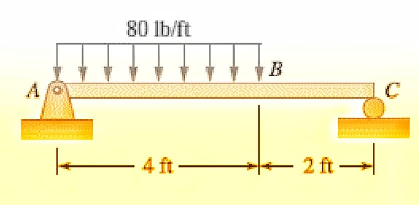 80 lb/ft
B.
A
4 ft-
2 ft
