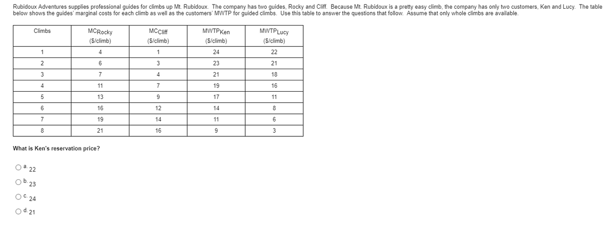 Rubidoux Adventures supplies professional guides for climbs up Mt. Rubidoux. The company has two guides, Rocky and Cliff. Because Mt. Rubidoux is a pretty easy climb, the company has only two customers, Ken and Lucy. The table
below shows the guides' marginal costs for each climb as well as the customers' MWTP for guided climbs. Use this table to answer the questions that follow. Assume that only whole climbs are available.
MCRocky
(S/climb)
Climbs
MCClff
MWTPKen
MWTPLucy
(S/climb)
(S/climb)
(S/climb)
1
4
1
24
22
2
6.
23
21
3
7
4.
21
18
4
11
7
19
16
13
9
17
11
16
12
14
8
7
19
14
11
6
21
16
9
3
What is Ken's reservation price?
O a. 22
Ob. 23
OC 24
O d. 21
