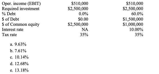 Oper. income (EBIT)
Required investment
% Debt
$510,000
$2,500,000
$510,000
$2,500,000
60.0%
0.0%
$ of Debt
$ of Common equity
$0.00
$1,500,000
$1,000,000
$2,500,000
NA
35%
10.00%
35%
Interest rate
Таx rate
a. 9.63%
b. 7.61%
с. 10.14%
d. 12.68%
е. 13.18%
