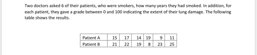 Two doctors asked 6 of their patients, who were smokers, how many years they had smoked. In addition, for
each patient, they gave a grade between 0 and 100 indicating the extent of their lung damage. The following
table shows the results.
Patient A
15 17
14 19 9 11
Patient B
21
22
19
8
23
25
