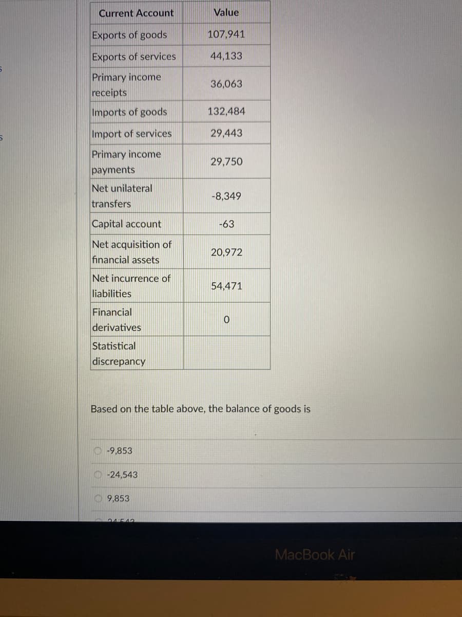 Current Account
Value
Exports of goods
107,941
Exports of services
44,133
Primary income
36,063
receipts
Imports of goods
132,484
Import of services
29,443
Primary income
29,750
payments
Net unilateral
-8,349
transfers
Capital account
-63
Net acquisition of
20,972
financial assets
Net incurrence of
liabilities
54,471
Financial
derivatives
Statistical
discrepancy
Based on the table above, the balance of goods is
O -9,853
O-24,543
O 9,853
94:542
MacBook Air
