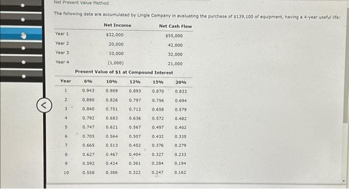 Net Present Value Method
The following data are accumulated by Lingle Company in evaluating the purchase of $139,100 of equipment, having a 4-year useful life:
Net Income
Net Cash Flow
$55,000
42,000
32,000
21,000
Year 1
Year 2
Year 3
Year 4
Year
1
2
3
4
5
6
7
В
9
10
$32,000
20,000
10,000
(1,000)
Present Value of $1 at Compound Interest
A
6%
10%
0.909
0.826
0.751
0.683
0.621
0.564
0.665
0.513
0.627 0.467
0.592 0.424
0.558
0.386
0.943
0.890
0.840
0.792
0.747
0.705
12%
0.893
0.797
0.756
0.712 0.658
0.636
0.572
0.567 0.497
0.507
0.432
0.452 0.376
0.404
0.327
0.361
0.284
0.322
15%
0.870
0.247
20%
0.833
0.694
0.579
0.482
0.402
0.335
0.279
0.233
0.194
0.162