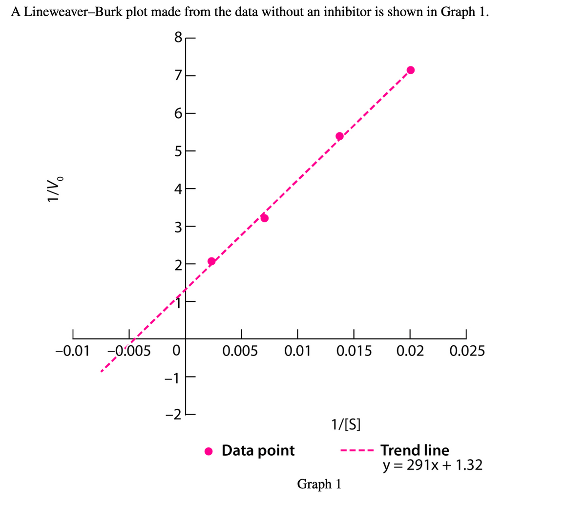 A Lineweaver-Burk plot made from the data without an inhibitor is shown in Graph 1.
8
1/V/
X-
7
6
LO
5
4
3+
2
-0.01 -0.005 0
-1
-2
-f
0.005
0.01
● Data point
0.015 0.02 0.025
1/[S]
Graph 1
Trend line
y = 291x + 1.32