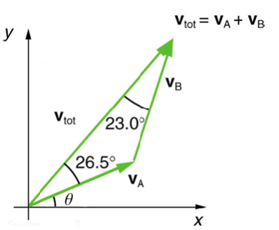 y
V tot
0
23.0%
26.5°
VA
Vtot VA + VB
=
VB
X