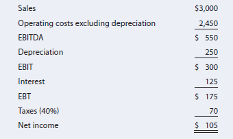 Sales
$3,000
Operating costs excluding depreciation
2,450
EBITDA
$ 550
Depreciation
250
EBIT
$ 300
Interest
125
EBT
$ 175
Taxes (40%)
70
Net income
$ 105
