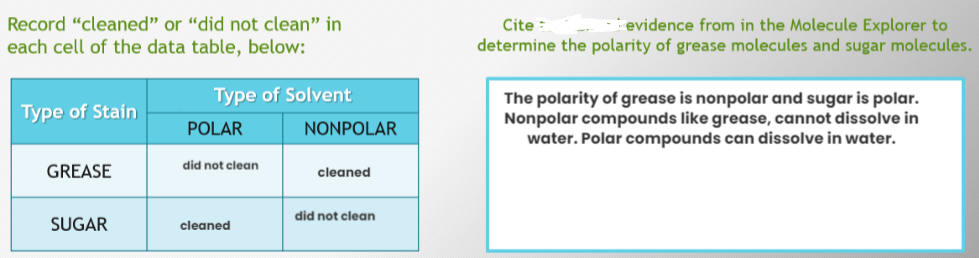 Record "cleaned" or "did not clean" in
each cell of the data table, below:
Type of Stain
GREASE
SUGAR
Type of Solvent
POLAR
did not clean
cleaned
NONPOLAR
cleaned
did not clean
Cite
evidence from in the Molecule Explorer to
determine the polarity of grease molecules and sugar molecules.
The polarity of grease is nonpolar and sugar is polar.
Nonpolar compounds like grease, cannot dissolve in
water. Polar compounds can dissolve in water.