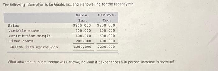 The following information is for Gable, Inc. and Harlowe, Inc. for the recent year.
Harlowe,
Inc.
$800,000
200,000
600,000
400,000
$200,000
Sales
Variable costs.
Contribution margin
Fixed costs
Income from operations
Gable,
Inc.
$800,000
400,000
400,000
200,000
$200,000
What total amount of net income will Harlowe, Inc. earn if it experiences a 10 percent increase in revenue?