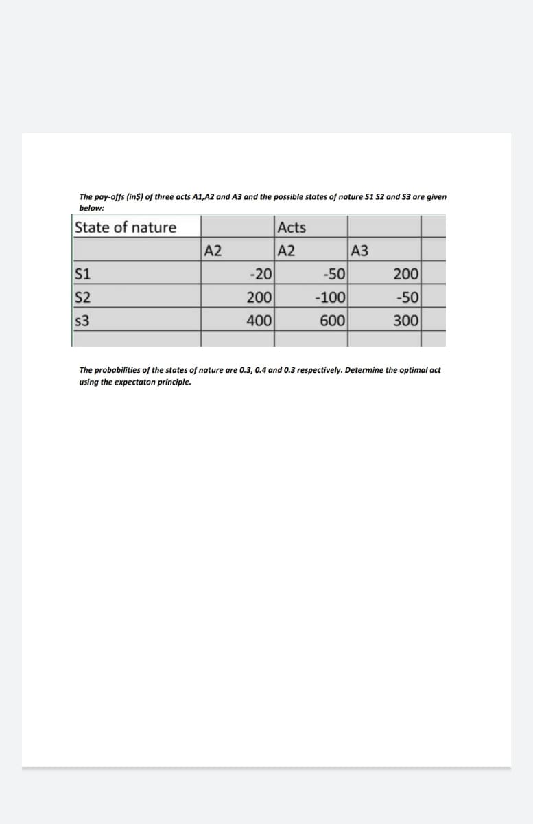 The pay-offs (in$) of three acts A1,A2 and A3 and the possible states of nature S1 S2 and S3 are given
below:
State of nature
Acts
A2
A2
АЗ
S1
-20
-50
200
S2
200
-100
-50
s3
400
600
300
The probabilities of the states of nature are 0.3, 0.4 and 0.3 respectively. Determine the optimal act
using the expectaton principle.
