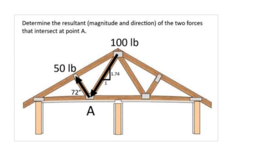 Determine the resultant (magnitude and direction) of the two forces
that intersect at point A.
50 lb
72°
A
100 lb
1.74