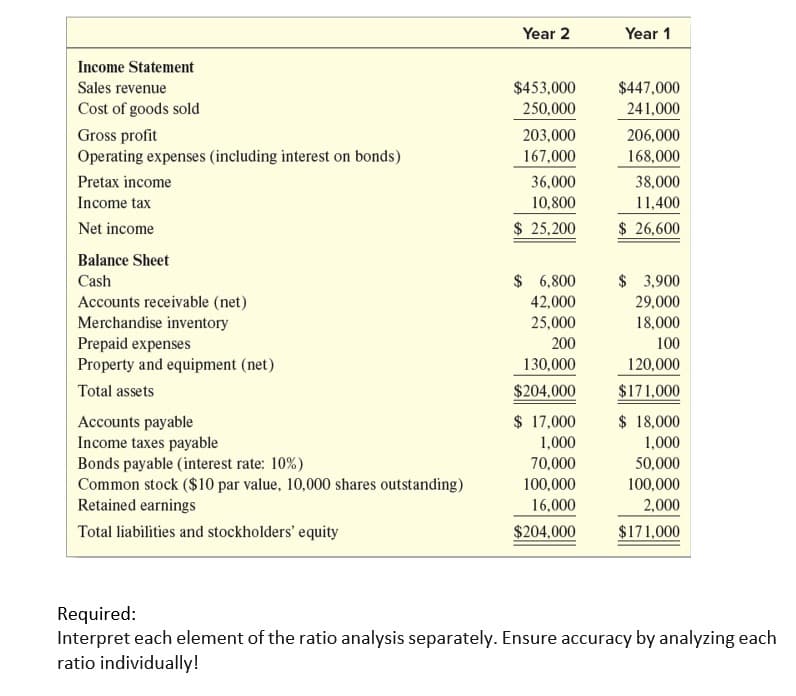 Income Statement
Sales revenue
Cost of goods sold
Gross profit
Operating expenses (including interest on bonds)
Pretax income
Income tax
Net income
Balance Sheet
Cash
Accounts receivable (net)
Merchandise inventory
Prepaid expenses
Property and equipment (net)
Total assets
Accounts payable
Income taxes payable
Bonds payable (interest rate: 10%)
Common stock ($10 par value, 10,000 shares outstanding)
Retained earnings
Total liabilities and stockholders' equity
Year 2
$453,000
250,000
203,000
167,000
36,000
10,800
$ 25,200
$ 6,800
42,000
25,000
200
130,000
$204,000
$ 17,000
1,000
70,000
100,000
16,000
$204,000
Year 1
$447,000
241,000
206,000
168,000
38,000
11,400
$ 26,600
$ 3,900
29,000
18,000
100
120,000
$171,000
$ 18,000
1,000
50,000
100,000
2,000
$171,000
Required:
Interpret each element of the ratio analysis separately. Ensure accuracy by analyzing each
ratio individually!