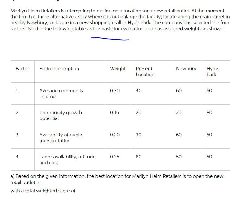 Marilyn Helm Retailers is attempting to decide on a location for a new retail outlet. At the moment,
the firm has three alternatives: stay where it is but enlarge the facility; locate along the main street in
nearby Newbury; or locate in a new shopping mall in Hyde Park. The company has selected the four
factors listed in the following table as the basis for evaluation and has assigned weights as shown:
Factor Description
Hyde
Park
Factor
Weight
Present
Newbury
Location
1
Average community
0.30
40
60
50
income
Community growth
potential
2
0.15
20
20
80
Availability of public
transportation
0.20
30
60
50
Labor availability, attitude,
and cost
4
0.35
80
50
50
a) Based on the given information, the best location for Marilyn Helm Retailers is to open the new
retail outlet in
with a total weighted score of
3.
