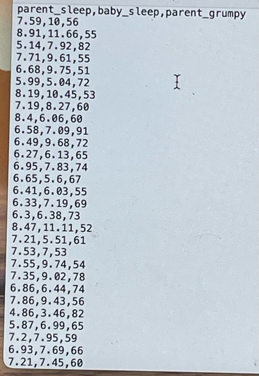parent_sleep, baby_sleep, parent_grumpy
7.59,10,56
8.91, 11.66,55
5.14,7.92,82
7.71,9.61,55
6.68,9.75,51
5.99,5.04,72
I
8.19,10.45,53
7.19,8.27,60
8.4,6.06,60
6.58,7.09,91
6.49,9.68,72
6.27,6.13,65
6.95,7.83,74
6.65,5.6,67
6.41,6.03,55
6.33,7.19,69
6.3,6.38,73
8.47,11.11,52
7.21,5.51,61
7.53,7,53
7.55,9.74,54
7.35,9.02,78
6.86,6.44,74
7.86,9.43,56
4.86,3.46,82
5.87,6.99,65
7.2,7.95,59
6.93,7.69,66
7.21,7.45,60