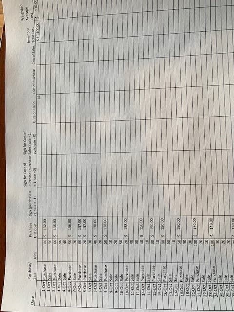 Sign for Cost of
Purchase (purchase Sales (sale 1,
asepund) uss
Sign for Cost of
Weighted
Purchase/
Sale
Date
Purchase
Unit Cost
+1, sale -1)
Units on Hand
Cost of Purchase
Cost of Sales Total Cost
lo ajes t
1-Oct Purchase
S 08
os
08
1-Oct Sale
3-Oct Purchase
4-Oct Sale
4-Oct Sale
4-Oct Purchase
7-Oct Sale
00ZET
sl09
136.00
los
lov
s os
loz
00'9Et
7-Oct Purchase
8-Oct Purchase
s los
00'LET
00'LET
8 Oct Sale
8-Oct Purchase
9-Oct Sale
9-Oct Purchase
s lov
00 RET
s Jos
00 SET
9-Oct Sale
9 Oct Sale
10-Oct Sale
10-Oct Purchase
los
00'SET
11-Oct Sale
14-Oct Purchase
00'OST
14-Oct Sale
15-Oct Purchase
15-Oct Sale
or
00'OST
lor
s08
150.00
17-Oct Sale
17-Oct Sale
18-Oct Purchase
18-Oct Sale
21-Oct Sale
21-Oct Purchase
22-Oct Sale
23-Oct Sale
$os
OE
00'OSt
100 $ 149.00
24-Oct Purchase
25-Oct Sale
25-Oct Sale
$ 00T
OE
ajes B0 9L
