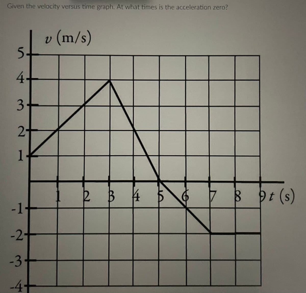 Given the velocity versus time graph. At what times is the acceleration zero?
5.
4.
3
2
1.
-1-
-2-
-3
-4+
v (m/s)
2
B
44
8 9t(s)