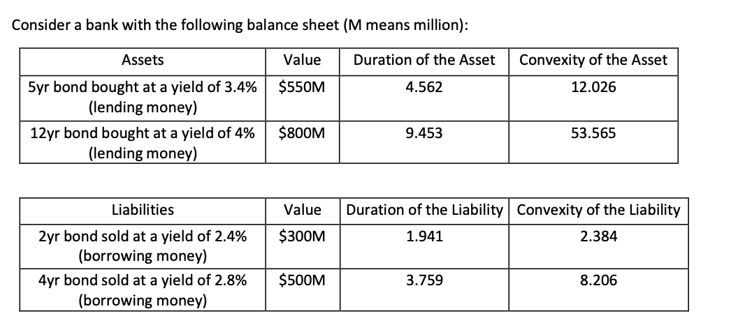 Consider a bank with the following balance sheet (M means million):
Assets
Value
Duration of the Asset
Convexity of the Asset
$550M
5yr bond bought at a yield of 3.4%
(lending money)
4.562
12.026
12yr bond bought at a yield of 4%
$800M
9.453
53.565
(lending money)
Liabilities
Value
Duration of the Liability Convexity of the Liability
$300M
2yr bond sold at a yield of 2.4%
(borrowing money)
1.941
2.384
4yr bond sold at a yield of 2.8%
$500M
3.759
8.206
(borrowing money)
