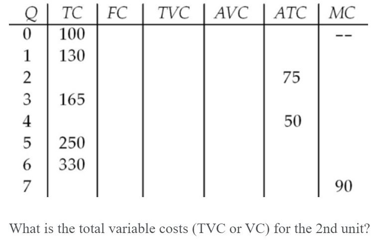 Q| TC
FC
TVC
AVC
ATC | MC
100
1
130
2
75
3
165
4
50
5
250
6.
330
7
90
What is the total variable costs (TVC or VC) for the 2nd unit?
