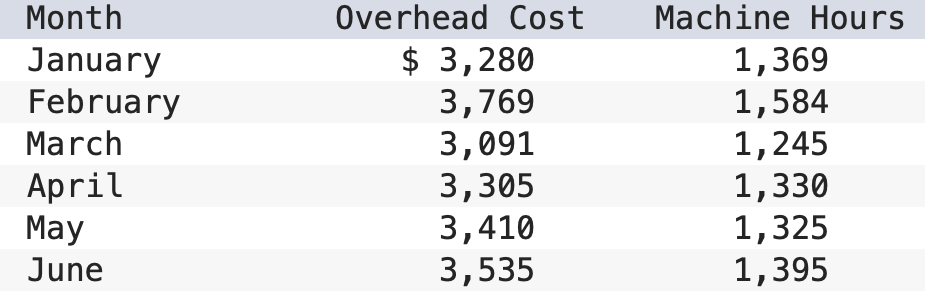 Month
January
February
March
April
May
June
Overhead Cost
$ 3,280
3,769
3,091
3,305
3,410
3,535
Machine Hours
1,369
1,584
1,245
1,330
1,325
1,395