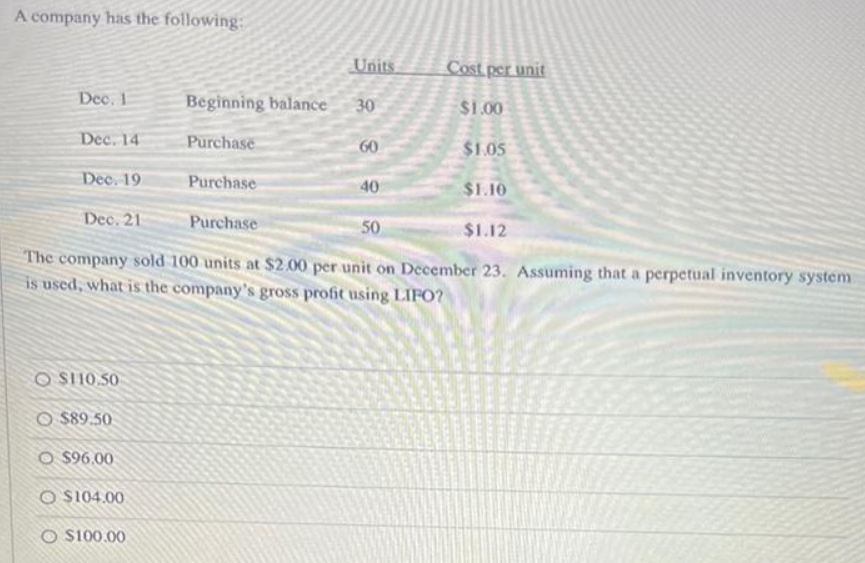 A company has the following:
Dec. 1
O $110.50
Dec. 14
Dec. 19
Dec. 21
Purchase
50
$1.12
The company sold 100 units at $2.00 per unit on December 23. Assuming that a perpetual inventory system
is used, what is the company's gross profit using LIPO?
O$89.50
O $96.00
O$104.00
Units
Beginning balance 30
Purchase
60
$100.00
Purchase
Cost per unit
$1.00
40
$1.05
$1.10