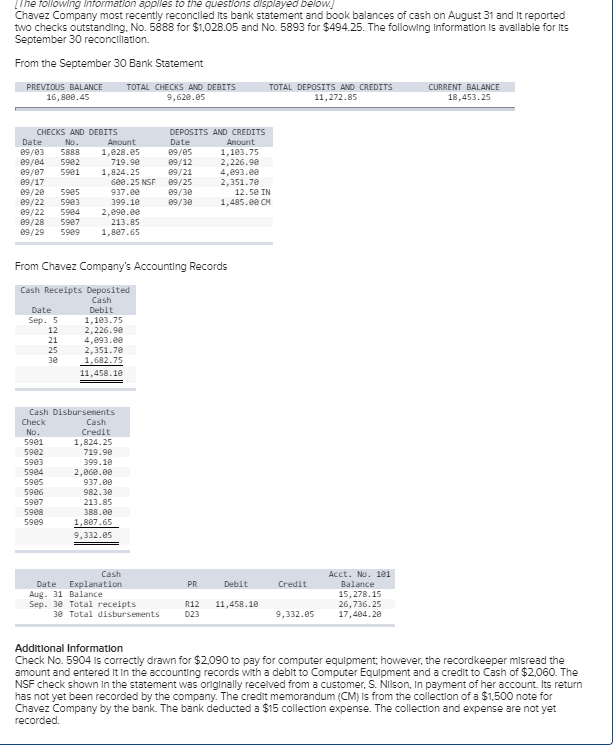 [The following Information applles to the quIestions alsplayed below
Chavez Company most recently reconciled its bank statement and book balances of cash on August 31 and It reported
two checks outstanding, No. 5888 for $1,028.05 and No. 5893 for $494.25. The following Information Is avallable for Its
September 30 reconcilation.
From the September 30 Bank Statement
PREVIOUS BALANCE
TOTAL CHECKS AND DEBITS
TOTAL DEPOSITS AND CREDITS
CURRENT BALANCE
16,800.45
9,628.85
11,272.85
18,453.25
CHECKS AND DEBITS
DEPOSITS AND CREDITS
Date
No.
Anount
Date
Aпount
09/03
09/04
09/07
09/17
09/28
09/22
09/22
09/28
69/29
5888
1,e28.es
69/05
09/12
1,183.75
5982
719.90
2.226.90
5981
1,824,25
09/21
4,093.ee
2,351.7e
09/25
09/30
09/30
6e0.25 NSF
5985
937.00
12.5e IN
1,485.ee CM
5983
399.10
2,e90.ee
5984
5987
213.85
5989
1,807.65
From Chavez Company's Accounting Records
Cash Receipts Deposited
Cash
Date
Debit
1,183.75
2,226.90
4,093.ee
2,351.7e
1,682.75
Sep. 5
12
21
25
30
11,458.18
Cash Disbursenents
Check
Cash
Credit
1,824.25
No.
59e1
59e2
719.98
59e3
399.18
2,060.00
5904
59es
937.08
59e6
982.30
59e7
213.85
388.00
1,807.65
59e8
59e9
9,332.05
Cash
Explanation
Acct. No. 101
Date
PR
Debit
Credit
Balance
Aug. 31 Balance
15,278.15
26,736.25
17,484.20
Sep. 30 Total receipts
30 Total disbursements
R12
11,458.18
D23
9,332.05
Additional Information
Check No. 5904 Is correctly drawn for $2,090 to pay for computer equipment, however, the recordkeeper misread the
amount and entered It In the accounting records with a debit to Computer Equipment and a credit to Cash of $2060. The
NSF check shown In the statement was originally recelved from a customer, S. Nilson, In payment of her account. Its return
has not yet been recorded by the company. The credit memorandum (CM) Is from the collection of a $1,500 note for
Chavez Company by the bank. The bank deducted a $15 collection expense. The collection and expense are not yet
recorded.
